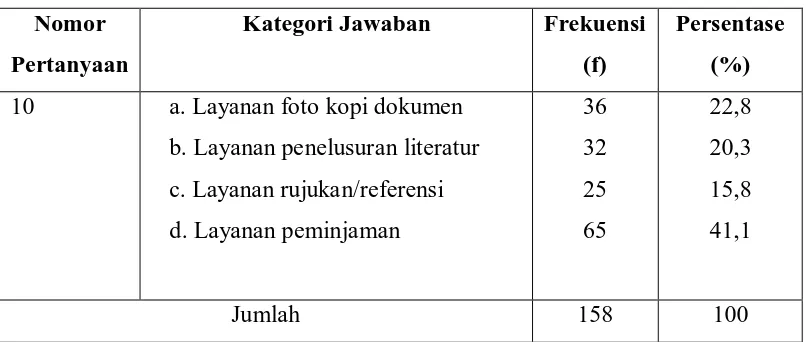 Tabel 11: Layanan perpustakaan 