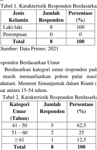 Tabel 1. Karakteristik Responden Berdasarkan Jenis Kelamin   Jenis  Kelamin   Jumlah   Responden  Persentase (%)  Laki-laki  8  100  Perempuan  0  0  Total  8  100  