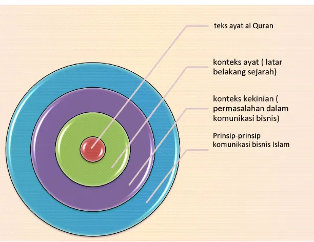 Gambar 1.Kerangka Analisis Komunikasi Bisnis Islam