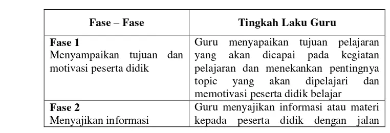 Table 2.1 Fase Kooperatif Secara Umum 