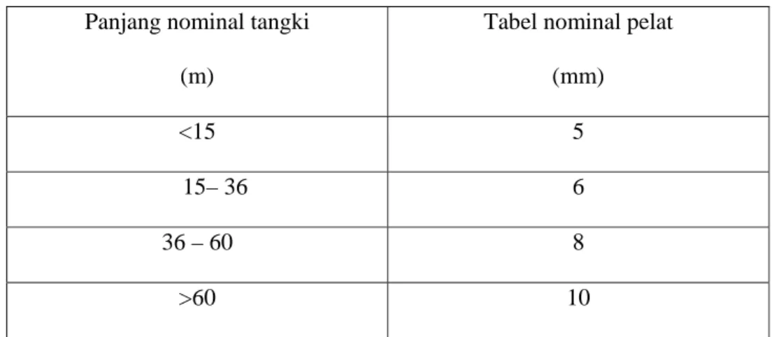 Tabel nominal pelat  (mm) 