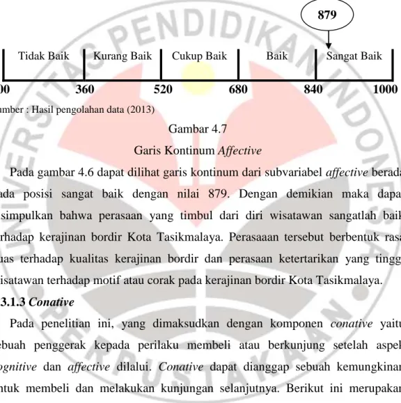 Gambar 4.7  Garis Kontinum Affective 
