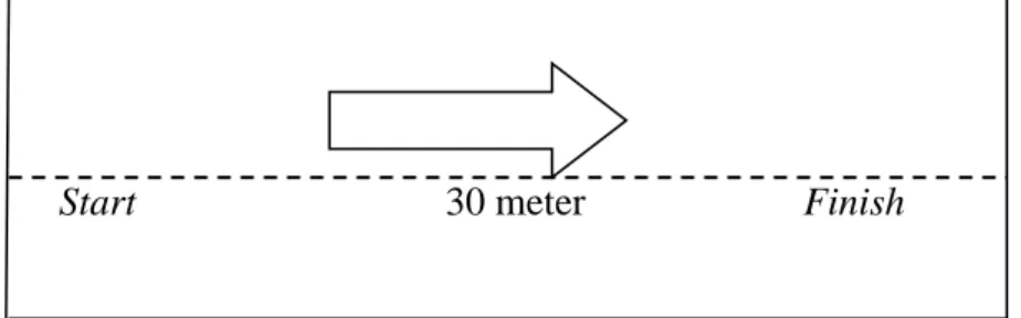 Gambar 3.4  . Diagram lapangan lari 30 meter  5. Tes rasio panjang tungkai dan tinggi badan 