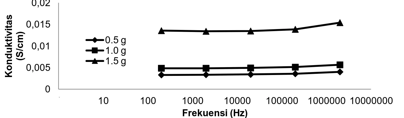 Gambar 2. Grafik  frekuensi terhadap konduktivitas komposit polianilina-selulosa tanpa perlakuan awal  swelling 