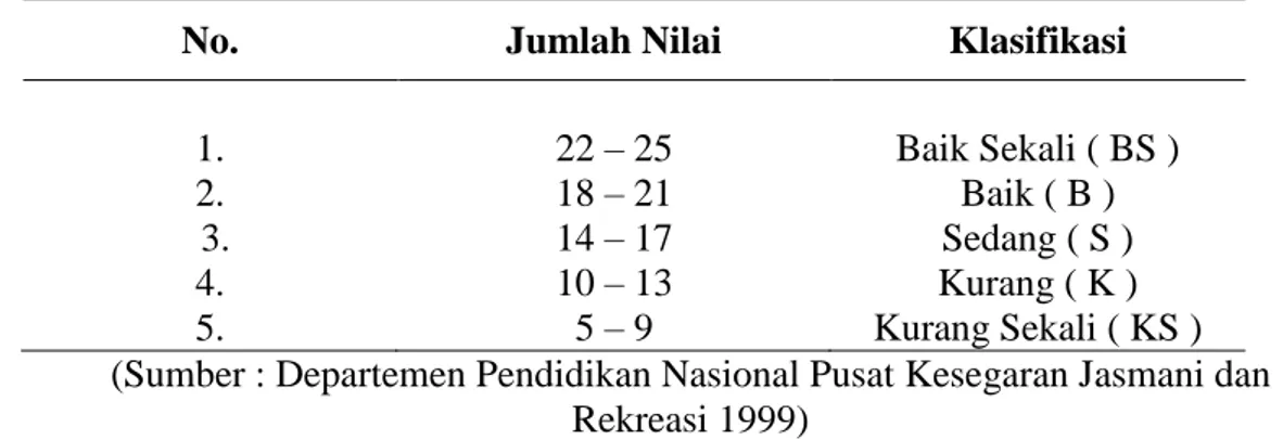 Table 2. Norma Tes Kesegaran Jasmani Indonesia 