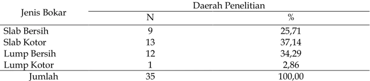 Tabel 4.  Distribusi  Petani  Sampel  Berdasarkan  Pengelompokan  Jenis  Bokar  di  Daerah  Penelitian 