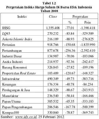 Tabel 1.2 Pergerakan Indeks Harga Saham Di Bursa Efek Indonesia 