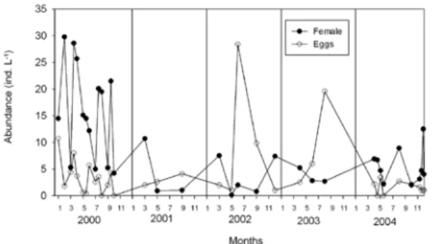 Fig. 7. Seasonal variations from 2000 to 2004 of Acartia  italica female and egg abundances (water column  aver-age) in the Rogoznica Lake
