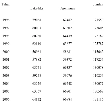 Tabel 4.1 Jumlah Penduduk Menurut Jenis Kelamin dari Tahun 1996-2006 