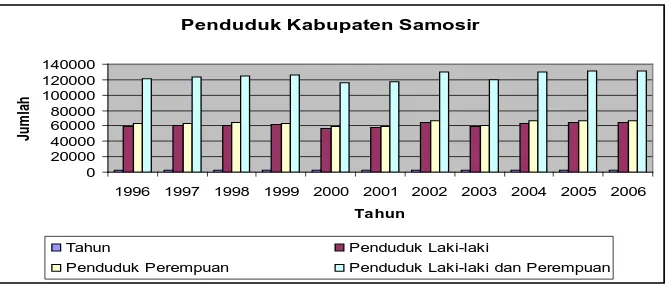 Gambar 4.1 Diagram Jumlah Penduduk Kabupaten Samosir tahun 1996-2006.