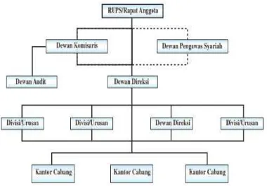 Gambar 2.2 Struktur Organisasi Bank Umum Syariah