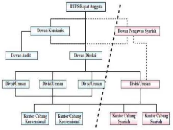 Gambar 2.3 Struktur Organisasi Unit Usaha Syariah