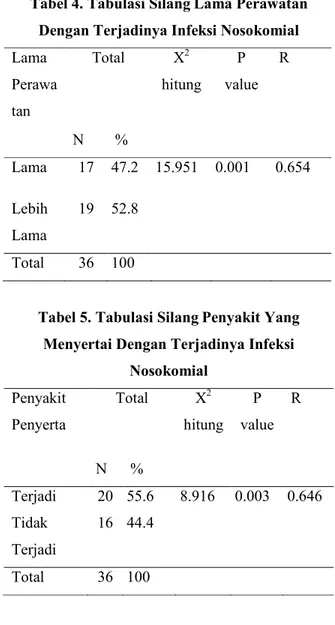Tabel 1.Distribusi Frekuensi Lama Perawatan   Lama  Perawatan  Frekuensi  Persentase (%)  Lama  17  47.2  Lebih Lama  19  52.8  Total  36  100.0 