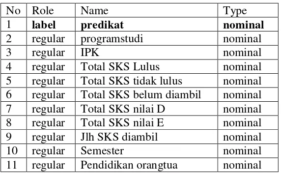 Tabel 3.1  Tampilan Data Set Pertama Pengunduran Diri 