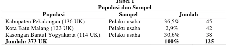 Tabel 1 Populasi dan Sampel 