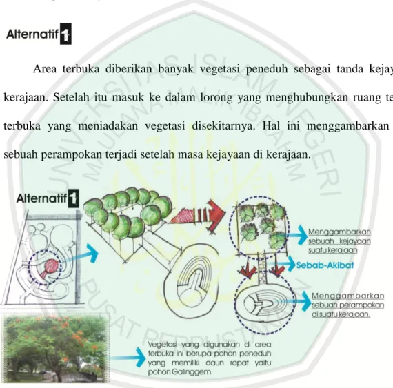 Gambar 4.13 Alternatif 1 dari analisis vegetasi  (Sumber : Analisis 2012) 