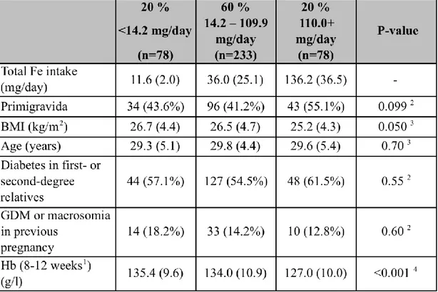 Table 1. Background characteristics of iron intake groups (20%, 60% and 20%),  means (SD) or frequencies (%) 