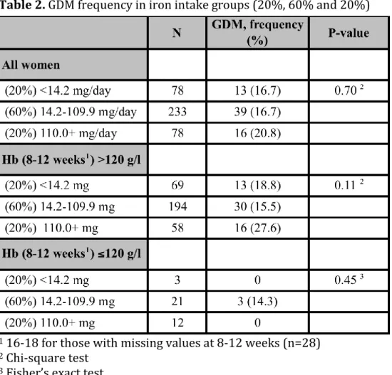 Table 2. GDM frequency in iron intake groups (20%, 60% and 20%) 