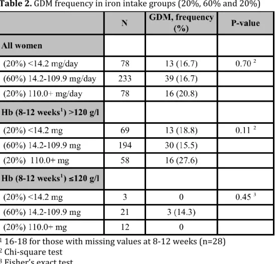 Table 2. GDM frequency in iron intake groups (20%, 60% and 20%) 