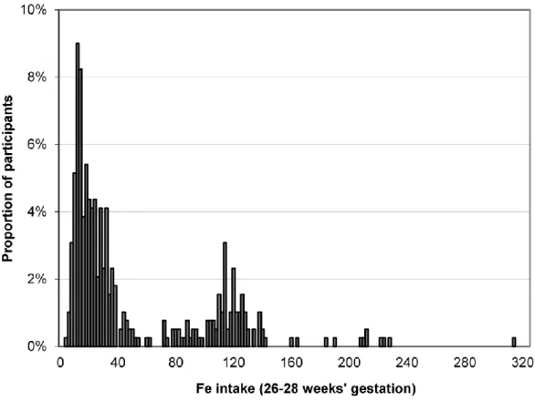 Figure 1. Total iron intake in mid pregnancy (26-28 weeks’ gestation) 