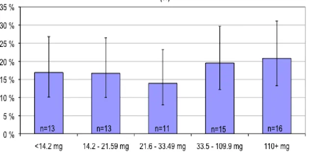 Figure 2. Incidence of GDM (%) in fifths of total iron intake 