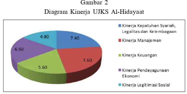 Tabel 3Pengukuran Kinerja UJKS Al-Hidayaat