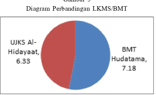 Tabel 5Peringkatan LKMS/BMT