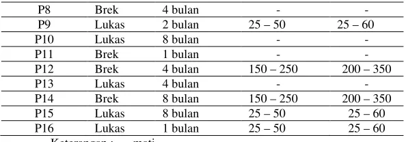 Tabel 5.5.  Range  Data bobot tubuh ikan yang digunakan  dalam   