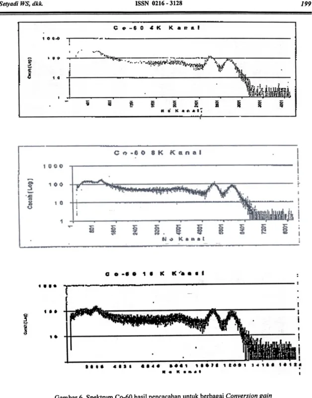 Gambar 6.  Spektrum Co-60 hasil pencacahan  untuk berbagai Conversion gain