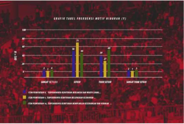 Gambar 9. Infografis Grafik Tabel Frekuensi Motif Hiburan            Sumber : Hasil pengolahan data tabel distribusi frekuensi SPSS 2018 