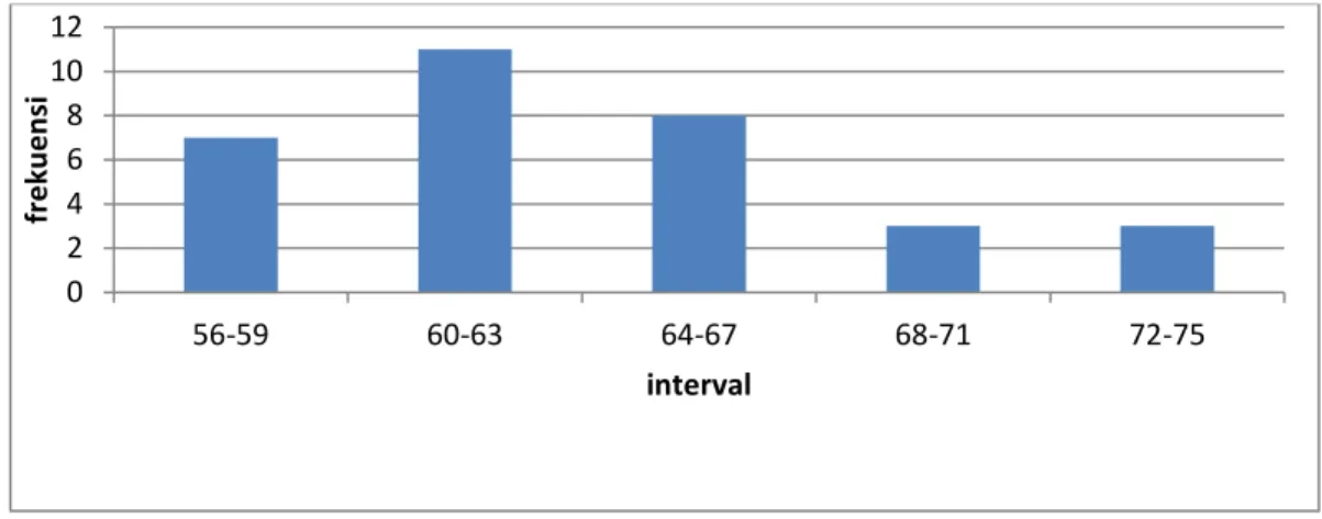 Tabel 12: Distribusi Frekuensi Nilai Pascates Kelompok Kontrol  No   Interval   Frekwensi   Frekwensi (%)  f.kumulatif   f.kumulatif (%) 