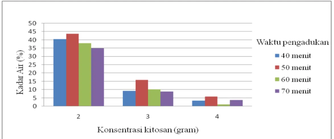 Gambar 4. Hasil rata-rata uji kadar air bioplastik Hasil uji biodegradasi di tunjukkan pada Tabel 4 dan Gambar 5.