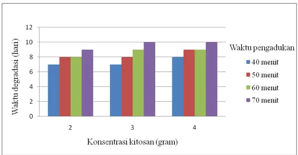 Gambar 5. Hasil uji biodegradasi bioplastik