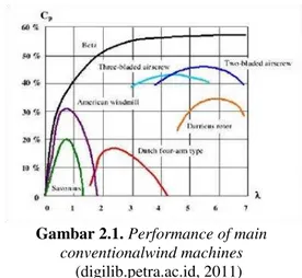 Gambar 2.1. Performance of main  conventionalwind machines                    (digilib.petra.ac.id, 2011) 