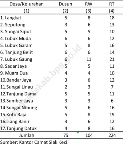 Tabel 2.3 Dusun RW RT (2) (3) (4) 5 8 18 3 6 13 5 5 10 6 6 12 5 8 16 6 6 14 6 11 21 5 5 11 4 4 10 3 6 12 2 3 7 5 5 11 3 3 6 5 6 16 5 8 19 3 6 12 4 8 16 75 104 224