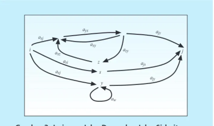 Gambar 3. Jaringan Jalur Dasar dan Jalur Sirkuit yang  Menghubungkan Simpul i dan j