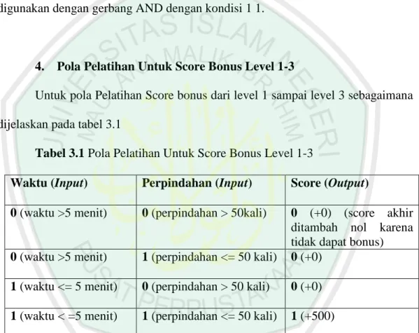 Tabel 3.1 Pola Pelatihan Untuk Score Bonus Level 1-3 