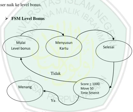 Gambar 3.9 FSM Level Bonus 