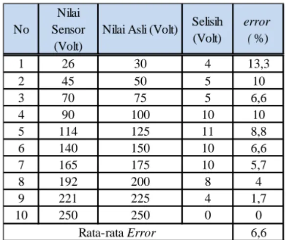 Tabel 3. Tabel hasil pengujian error pada nilai kalibrasi 250 volt 
