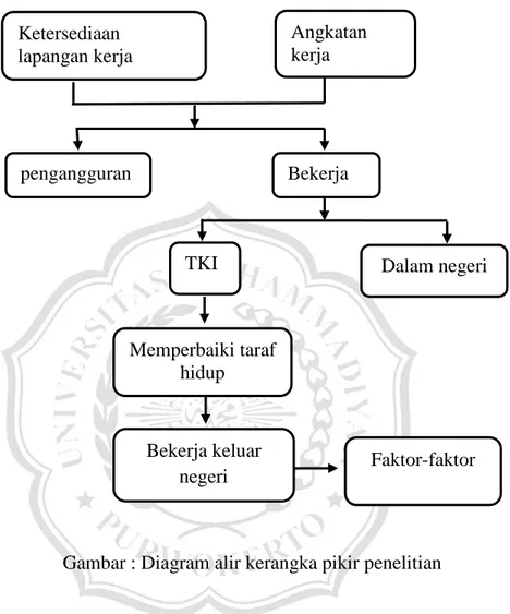 Gambar : Diagram alir kerangka pikir penelitian Ketersediaan lapangan kerja Angkatan kerja pengangguran Memperbaiki taraf hidup Bekerja keluar negeri  Faktor-faktor Bekerja 