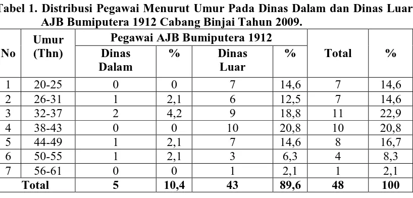 Tabel 1. Distribusi Pegawai Menurut Umur Pada Dinas Dalam dan Dinas Luar AJB Bumiputera 1912 Cabang Binjai Tahun 2009