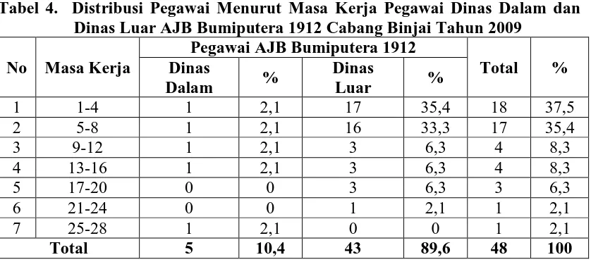 Tabel 4.  Distribusi Pegawai Menurut Masa Kerja Pegawai Dinas Dalam dan Dinas Luar AJB Bumiputera 1912 Cabang Binjai Tahun 2009 