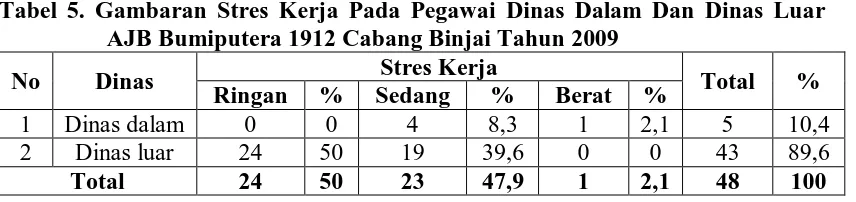 Tabel 5. Gambaran Stres Kerja Pada Pegawai Dinas Dalam Dan Dinas Luar AJB Bumiputera 1912 Cabang Binjai Tahun 2009 