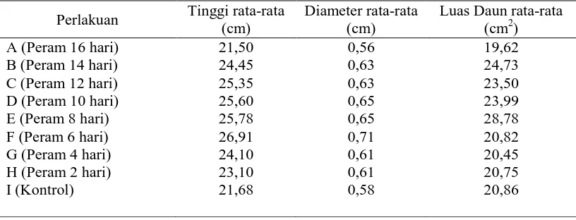 Tabel 1. Pertumbuhan bibit R. mucronata berdasarkan tinggi rata-rata, diameter rata-rata dan luas daun rata-rata