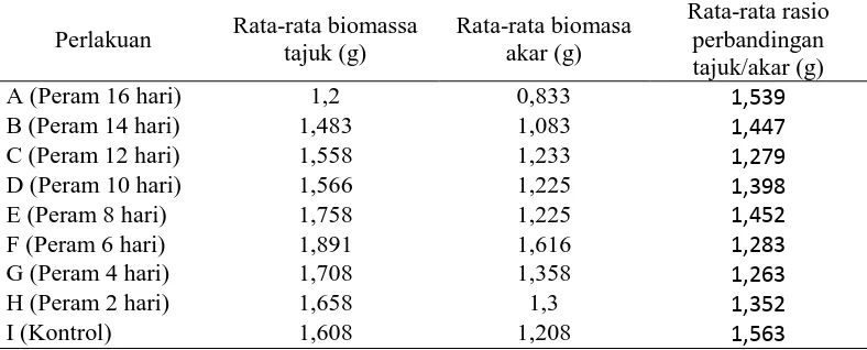 Tabel 2. Biomassa tajuk rata-rata, biomassa akar rata-rata dan rasio perbandingan tajuk/akar rata-rata