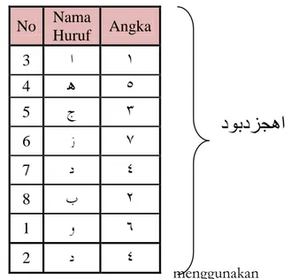 Tabel 1.1. Hisab Syekh Abbas Kutakarang Siklus Delapan Tahun 