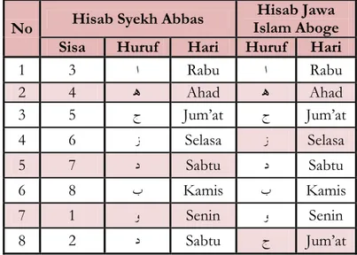 Tabel 4.6. Perbedaan Hisab Awal Tahun Syekh Abbas dan Hisab Jawa Islam  No  Hisab Syekh Abbas  Hisab Jawa 