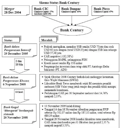 Gambar 1 : Skema Status Bank Century 
