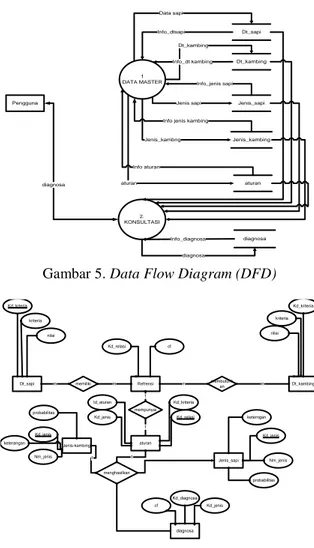 Gambar 6. Entity Relational Diagram (ERD) 