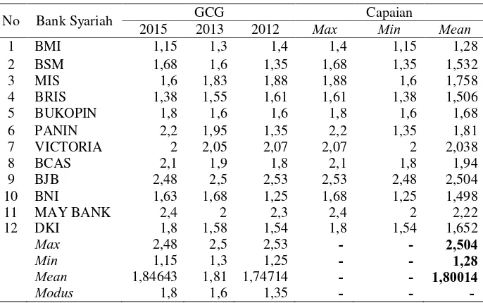 Tabel 2 Data GCG Bank Syariah 2013-2015